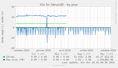 IOs for /dev/zd0