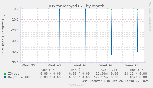 IOs for /dev/zd16