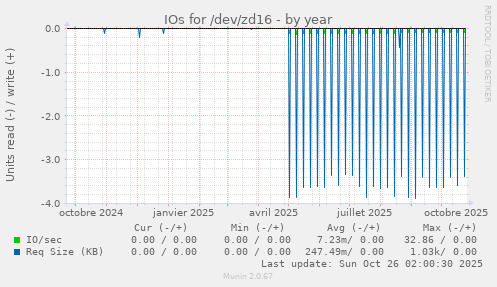 IOs for /dev/zd16