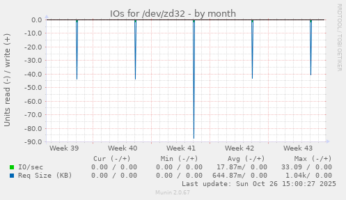 IOs for /dev/zd32