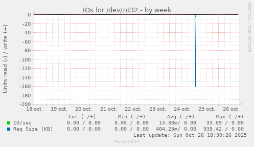 IOs for /dev/zd32