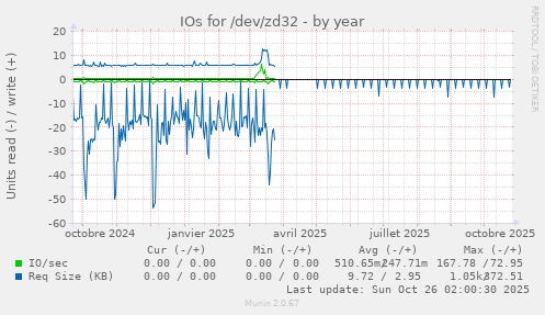 IOs for /dev/zd32
