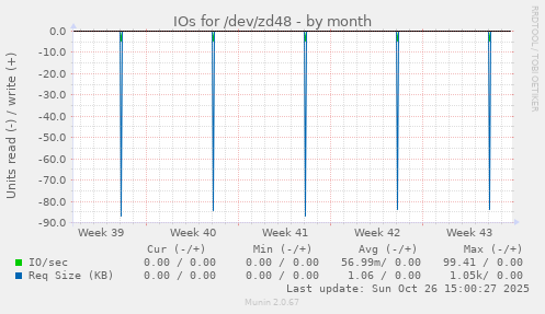 IOs for /dev/zd48