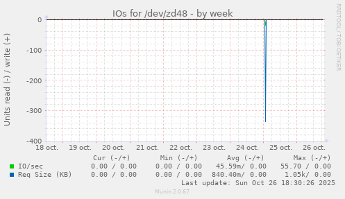 IOs for /dev/zd48