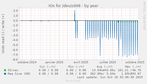 IOs for /dev/zd48