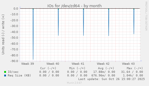 IOs for /dev/zd64