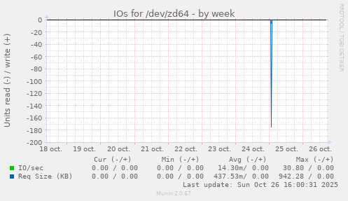 IOs for /dev/zd64