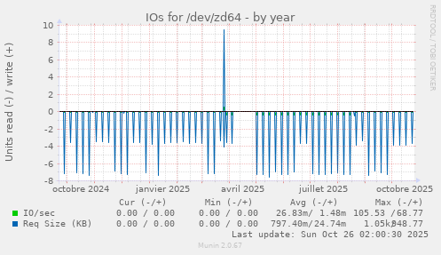 IOs for /dev/zd64