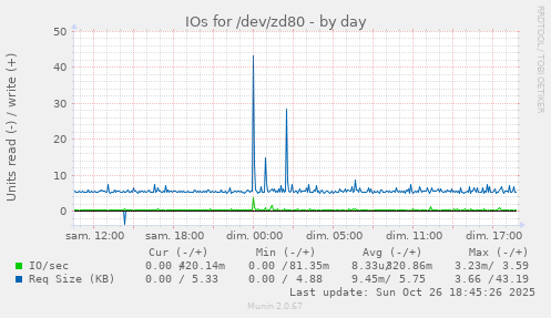 IOs for /dev/zd80