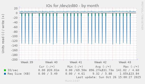 IOs for /dev/zd80