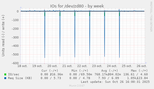 IOs for /dev/zd80