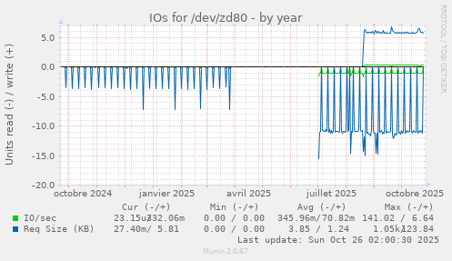 IOs for /dev/zd80