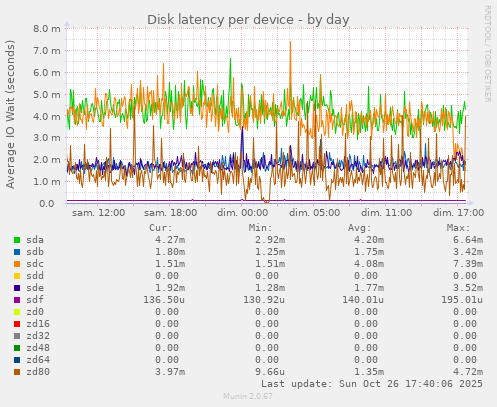 Disk latency per device