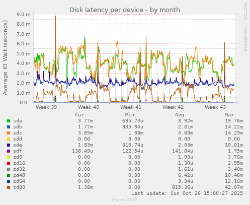 Disk latency per device