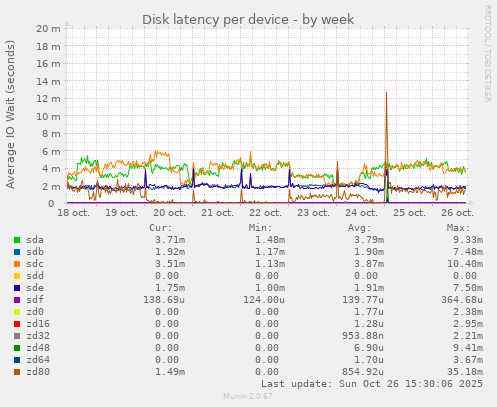 Disk latency per device
