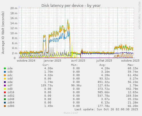 Disk latency per device