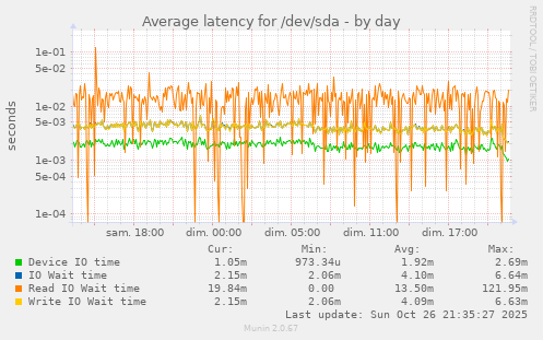 Average latency for /dev/sda