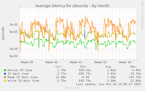 Average latency for /dev/sda