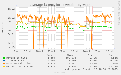Average latency for /dev/sda