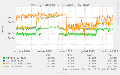 Average latency for /dev/sda