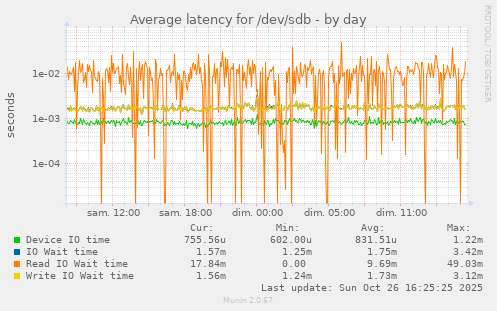 Average latency for /dev/sdb