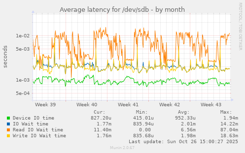 Average latency for /dev/sdb