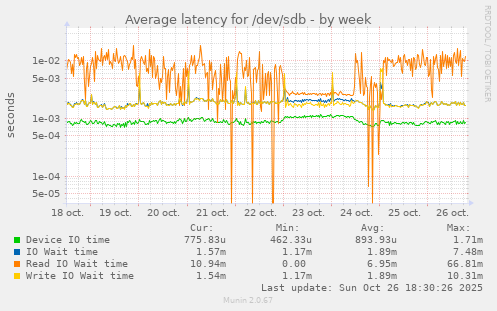 Average latency for /dev/sdb