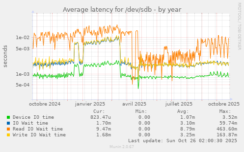Average latency for /dev/sdb
