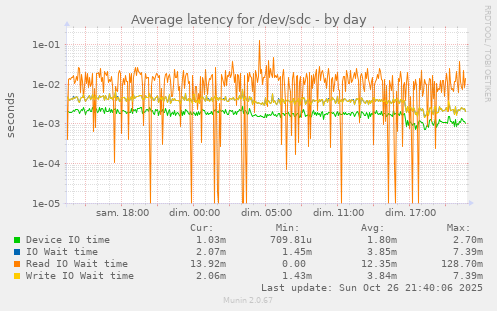Average latency for /dev/sdc