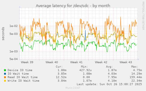 Average latency for /dev/sdc