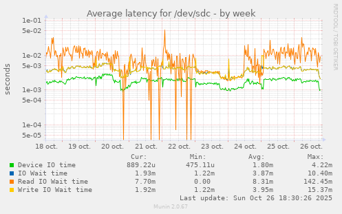 Average latency for /dev/sdc
