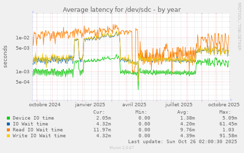 Average latency for /dev/sdc