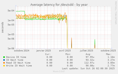 Average latency for /dev/sdd