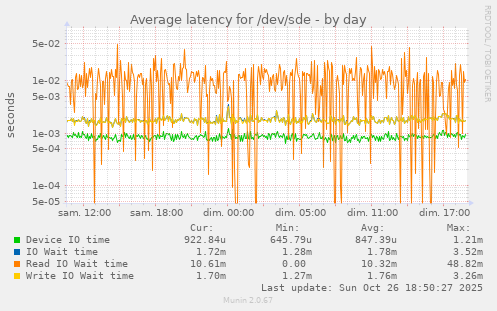 Average latency for /dev/sde