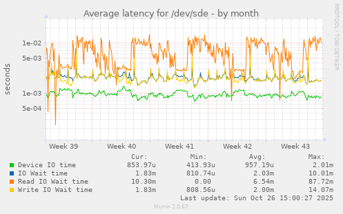 Average latency for /dev/sde