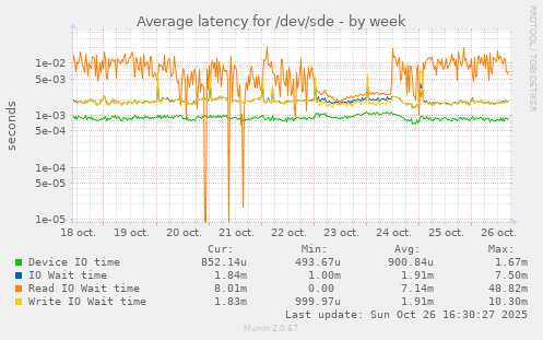 Average latency for /dev/sde