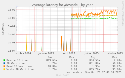 Average latency for /dev/sde