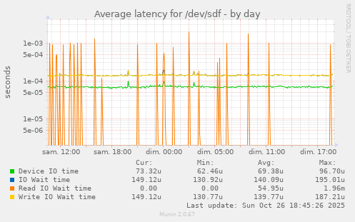 Average latency for /dev/sdf