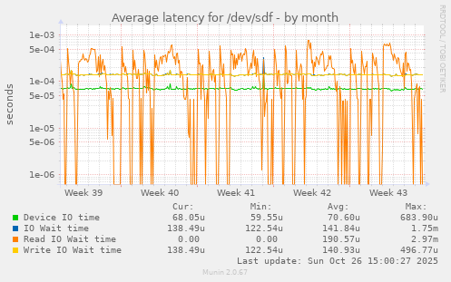 Average latency for /dev/sdf
