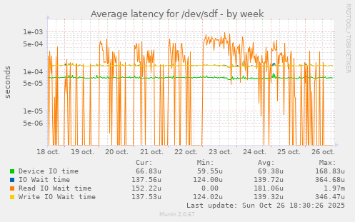 Average latency for /dev/sdf