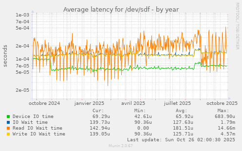 Average latency for /dev/sdf