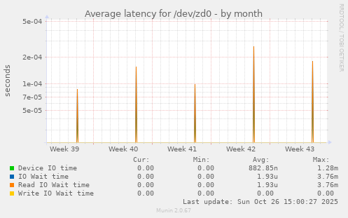 Average latency for /dev/zd0