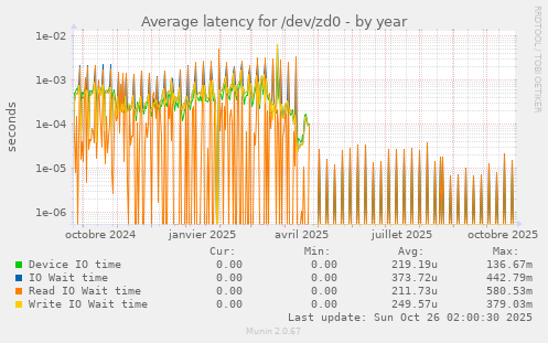 Average latency for /dev/zd0