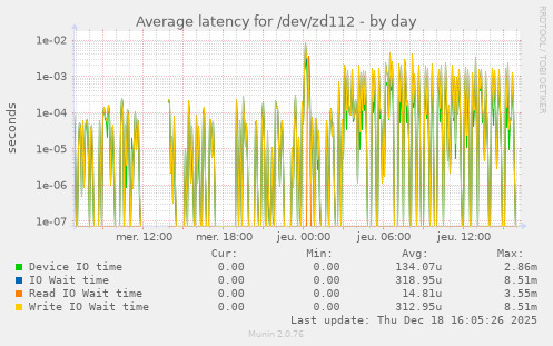 Average latency for /dev/zd112