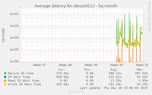Average latency for /dev/zd112