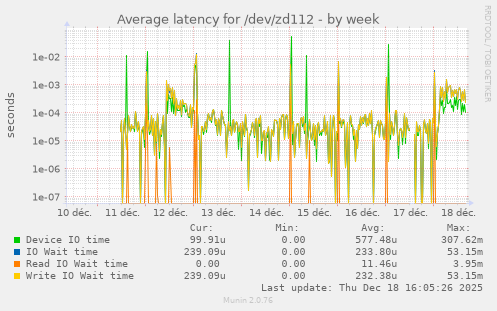 Average latency for /dev/zd112