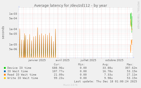 Average latency for /dev/zd112