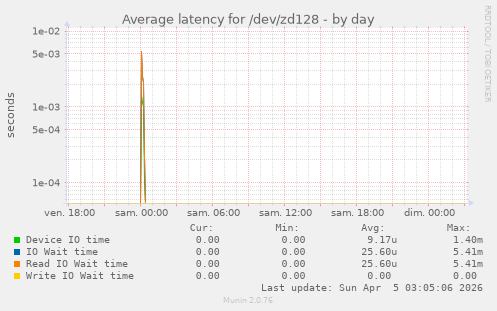 Average latency for /dev/zd128