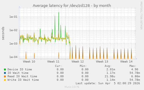 Average latency for /dev/zd128