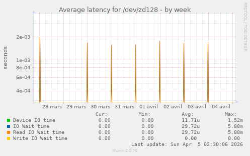 Average latency for /dev/zd128